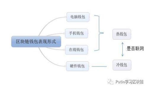 : TP钱包全面解析：区块链数字资产管理的理想选择